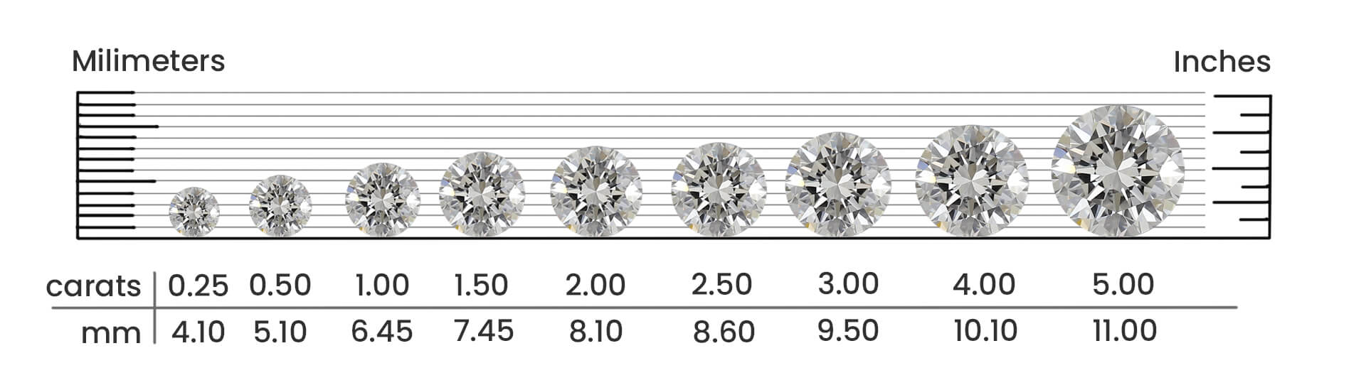 Diamond size comparison chart showing the relationship between carat weight and millimeter diameter to illustrate visual presence and spread.
