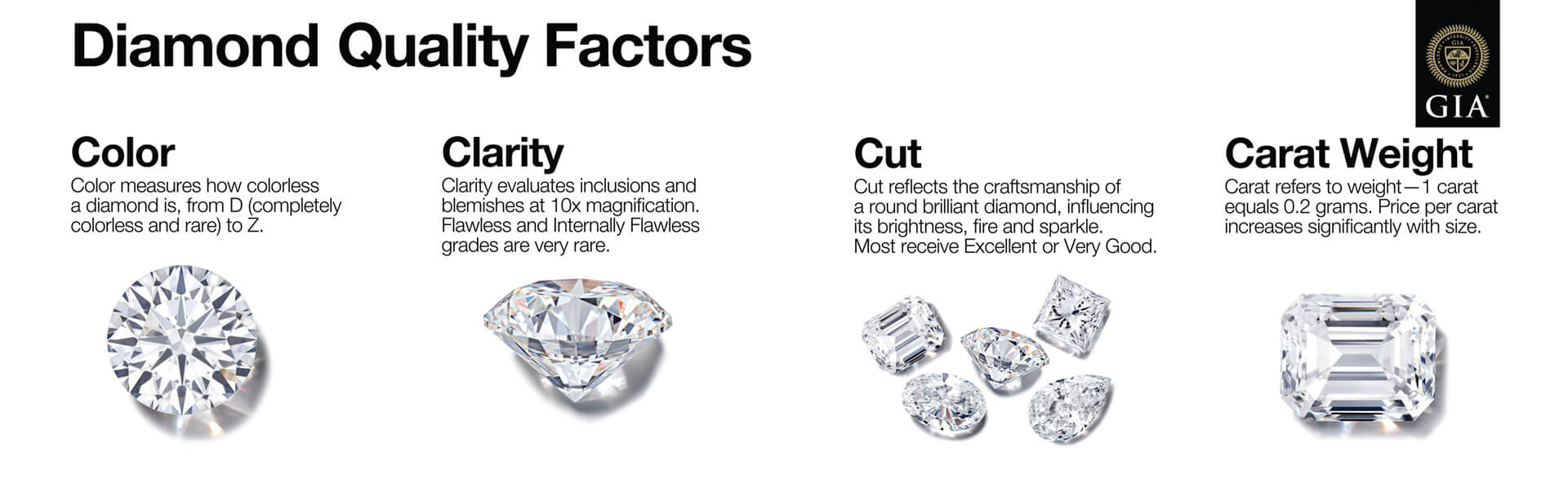 GIA infographic illustrating the four factors used in diamond quality evaluation: cut, color, clarity, and carat weight.